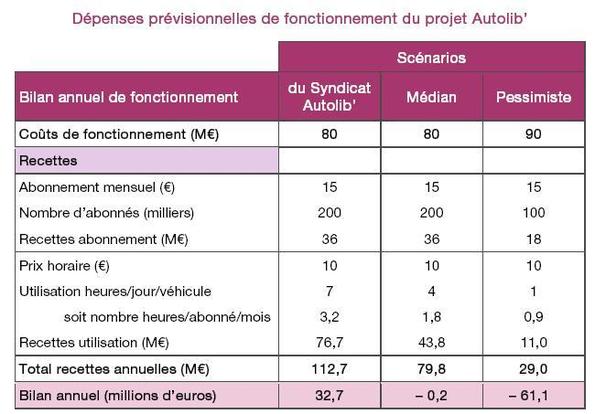 Autolib' : les premiers dérapages ! Et déjà une victime : le principe de précaution !