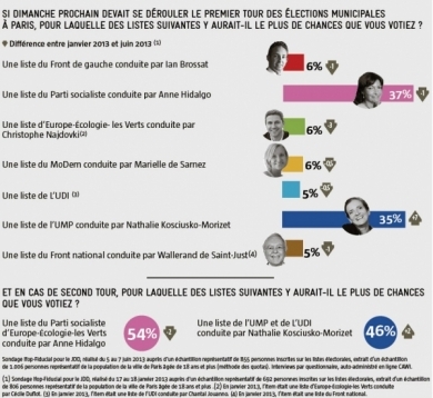 Sondages : oups, le décrochage de NKM se confirme ! Sondages : oups, le décrochage de NKM se confirme !