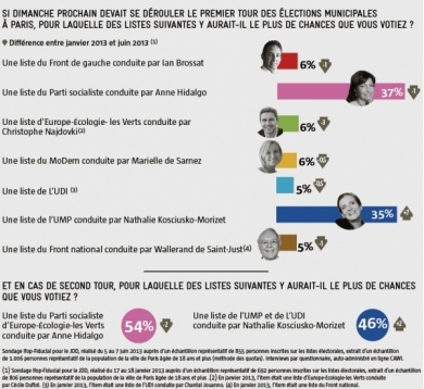 Sondages : oups, le décrochage de NKM se confirme !