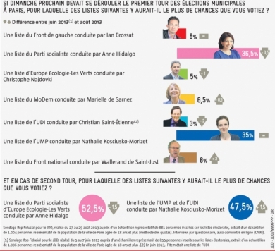 Sondages : oups, le décrochage de NKM se confirme !