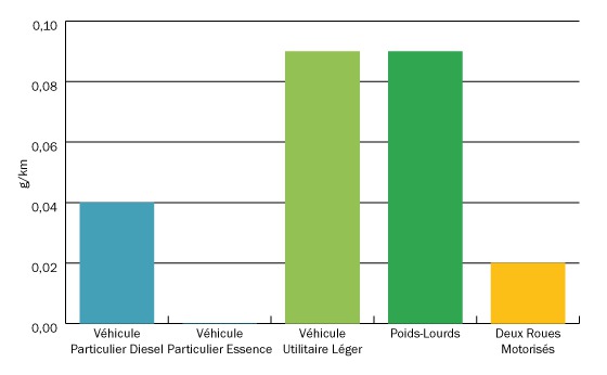 Contribution à l'émission de particules fines par type de véhicules