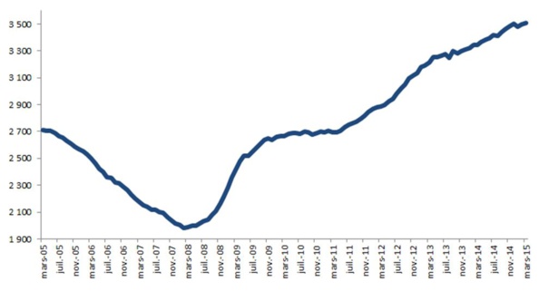 Courbe du réchauffement chômagesque Courbe du réchauffement chômagesque